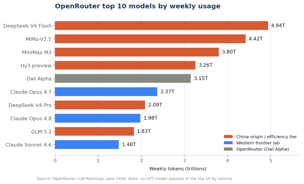 Top 10 AI Models on Open Router | June 2026