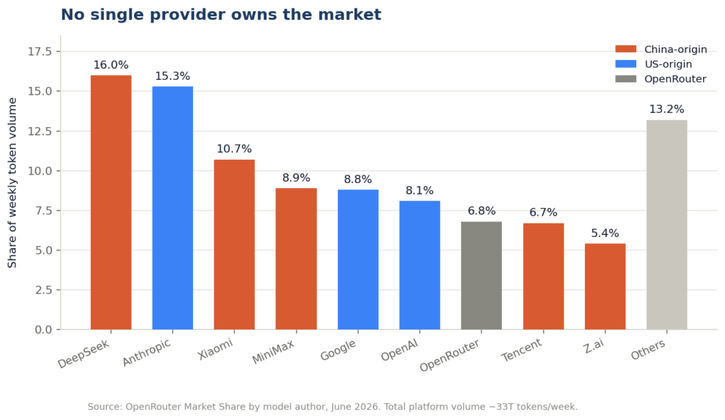 Bar chart of AI model market share by provider on OpenRouter in June 2026, with DeepSeek at 16 percent and Anthropic at 15.3 percent leading a fragmented field where no provider exceeds 16 percent