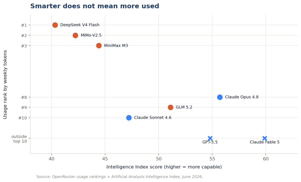 Scatter chart showing AI model intelligence score versus usage rank on OpenRouter, where the most-used models like DeepSeek V4 Flash score lower on intelligence while the smartest models have little usage